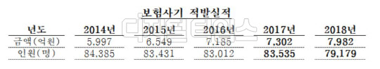 보험사기 적발실적. 금융감독원 제공.